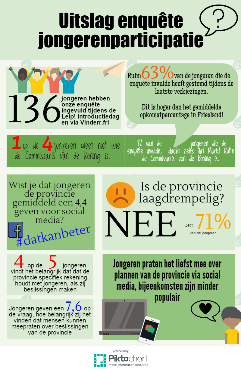 Provincie Fryslân moet gaan Facebooken