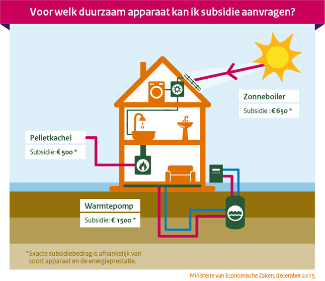 Subsidie voor zonneboilers, warmtepompen en palletkachels